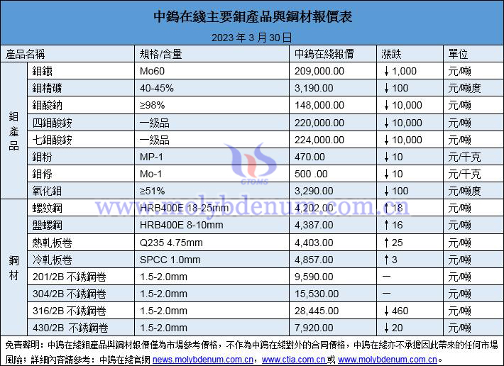 2023年3月30日鉬價與鋼價圖片