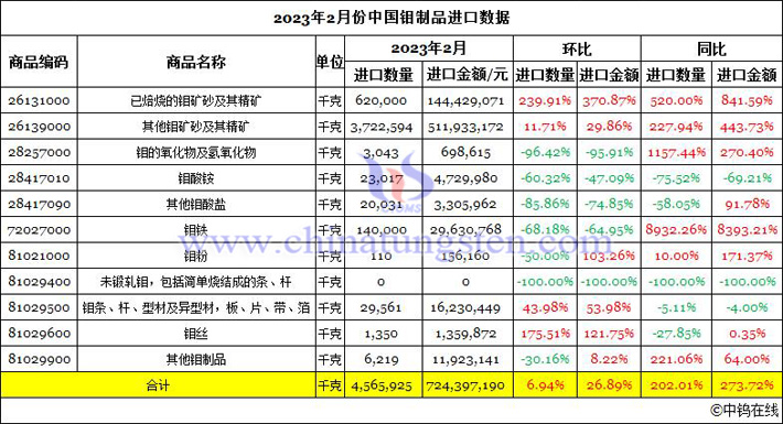 2023年2月份中國鉬製品出口數據圖片