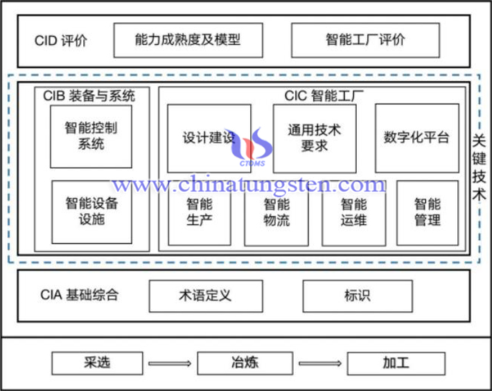 有色金屬行業智能製造標準體系結構圖片