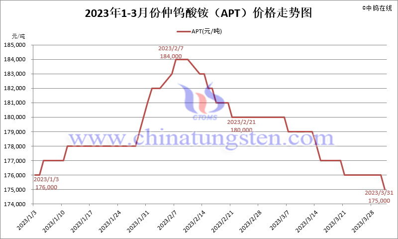 2023年第一季度仲鎢酸銨（APT）價格走勢圖