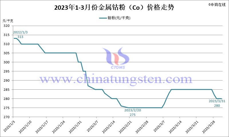 2023年第一季度金屬鈷粉（Co）價格走勢圖