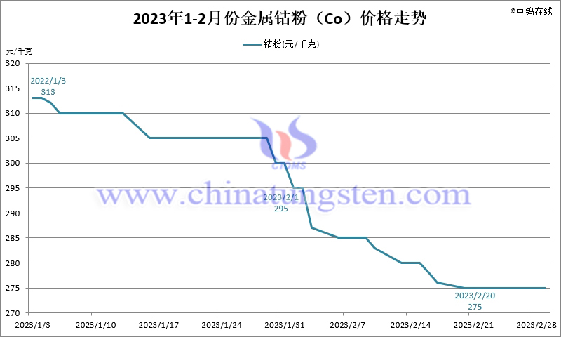 2023年2月份金屬鈷粉（Co）價格走勢圖