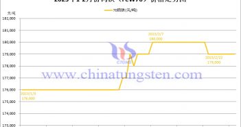 2023年2月份鎢鐵（FeW70）價格走勢圖