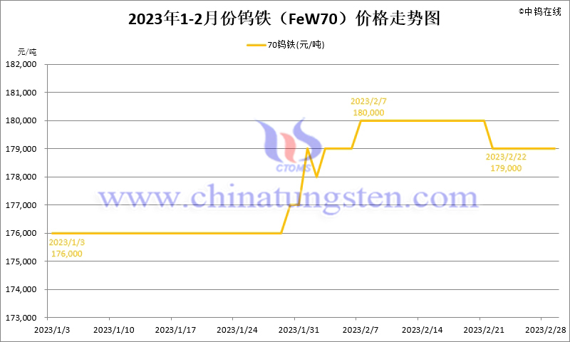 2023年2月份鎢鐵（FeW70）價格走勢圖