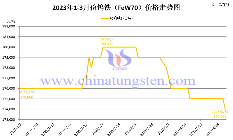 2023年第一季度鎢鐵（FeW70）價格走勢圖