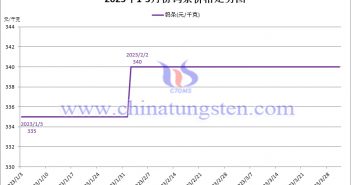 2023年第一季度鎢條價格走勢圖