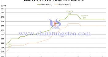 2023年2月份鎢粉（WP）價格走勢圖