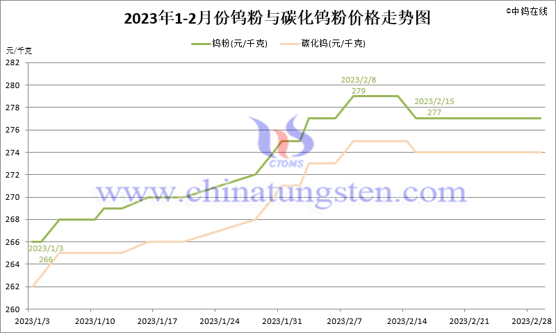 2023年2月份鎢粉（WP）價格走勢圖