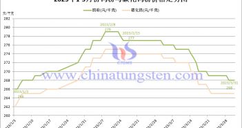 2023年1-3月碳化鎢粉價格走勢圖