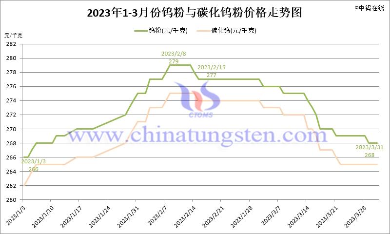 2023年1-3月碳化鎢粉價格走勢圖