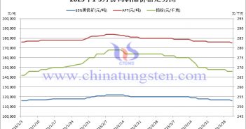 2023年1-3月份鎢製品價格走勢圖