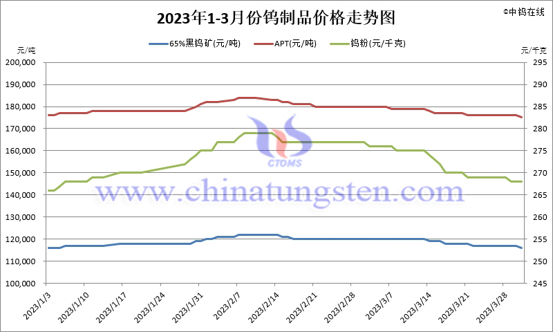 2023年1-3月份鎢製品價格走勢圖