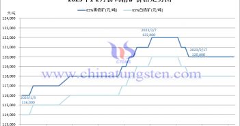 2023年2月份鎢精礦價格走勢圖