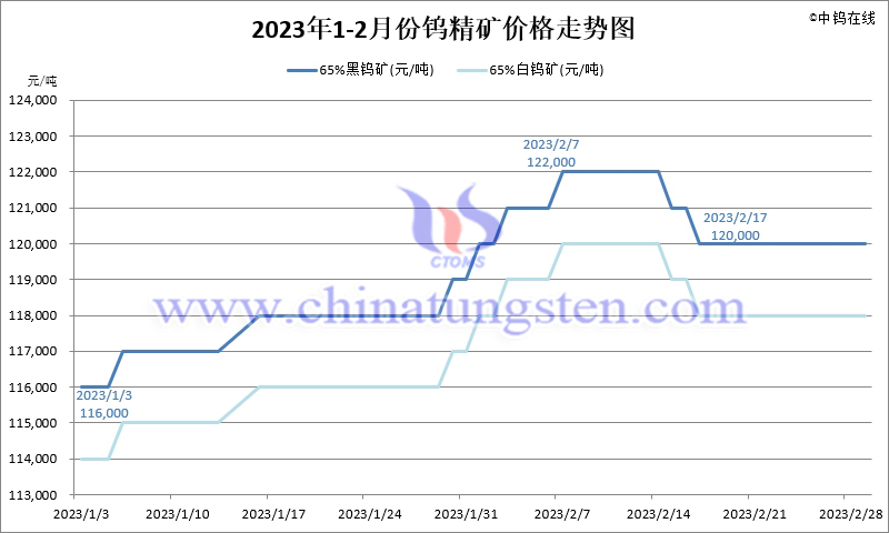 2023年2月份鎢精礦價格走勢圖