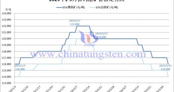 2023年第一季度鎢精礦價格走勢圖