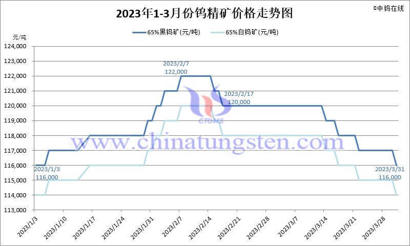 2023年第一季度鎢精礦價格走勢圖