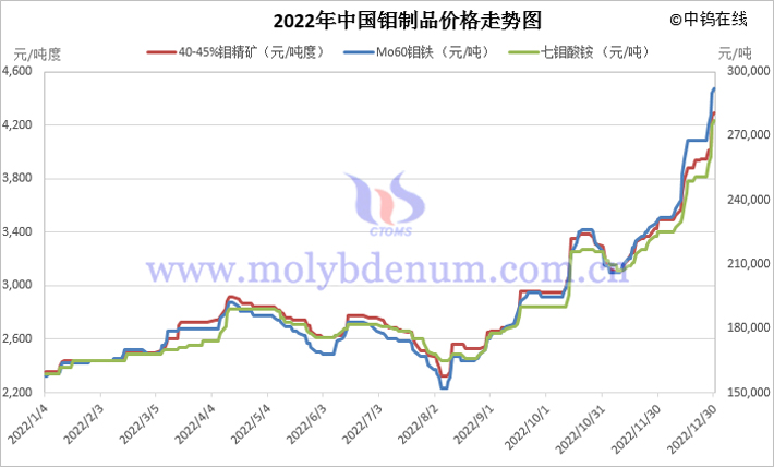 2022年中國鉬市場價格走勢圖片