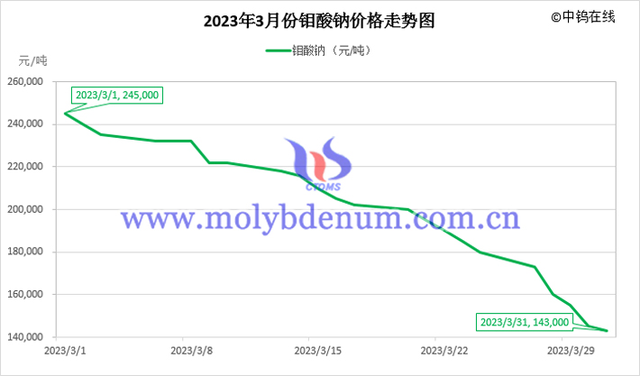 2023年3月鉬酸鈉價格走勢圖