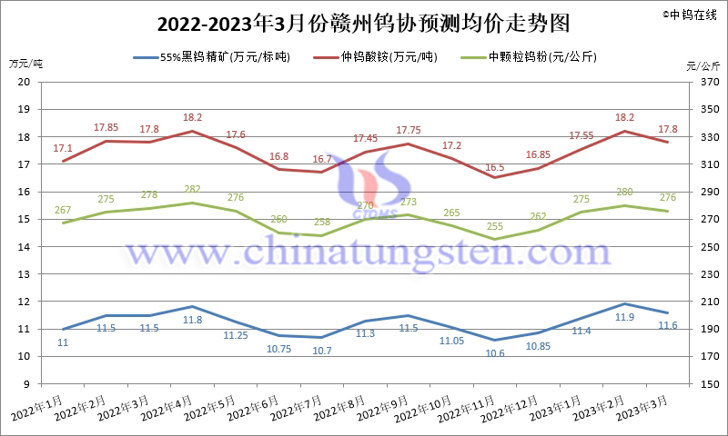 2023年第一季度贛州鎢協預測均價走勢圖