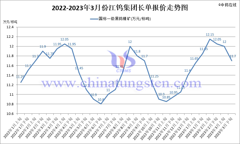 2023年第一季度江鎢集團長單報價走勢圖