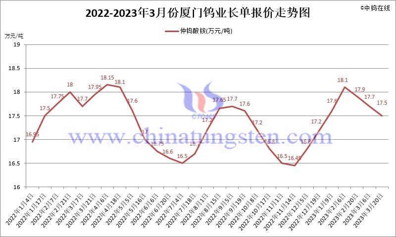 2023年第一季度廈門鎢業長單報價走勢圖