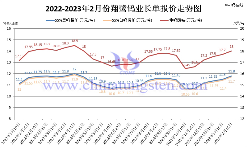 2022-2023年2月份翔鷺鎢業長單報價走勢圖