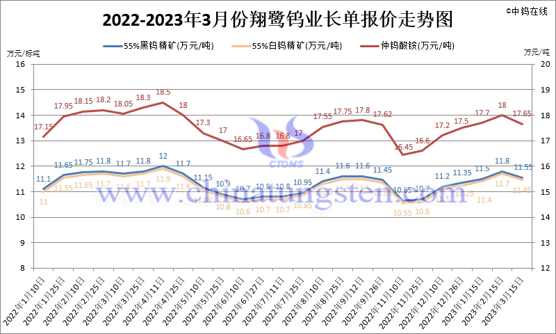 2023年第一季度翔鷺鎢業長單報價走勢圖