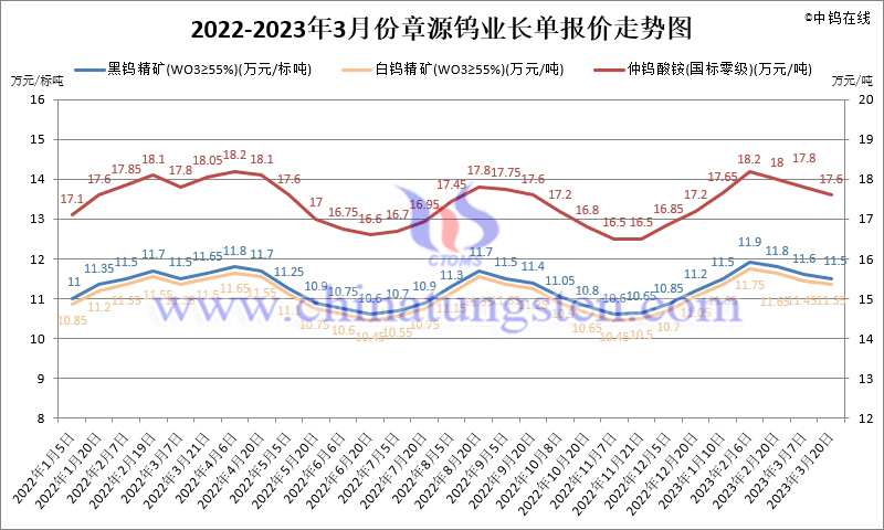 2023年第一季度章源鎢業長單報價走勢圖