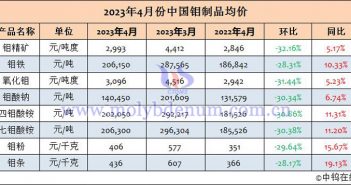 2023年4月中國鉬製品均價