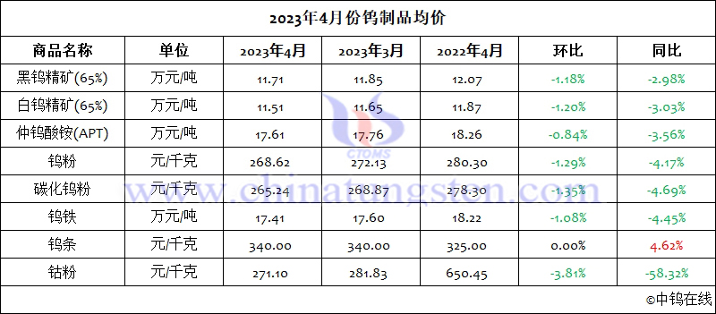 2023年4月份鎢製品均價