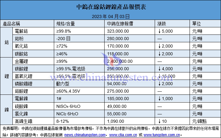 2023年4月3日鈷鋰鎳價格圖片