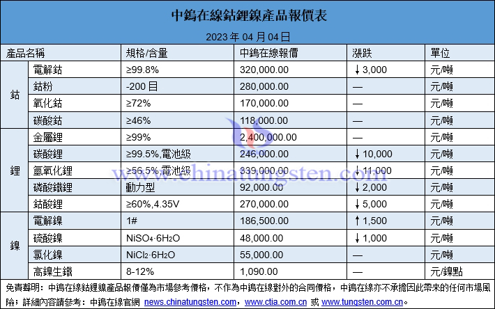 2023年4月4日鈷鋰鎳價格圖片