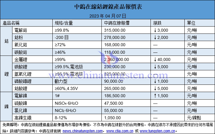 2023年4月7日鈷鋰鎳價格圖片