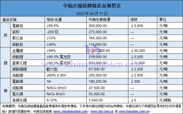 2023年4月11日鈷鋰鎳價格圖片