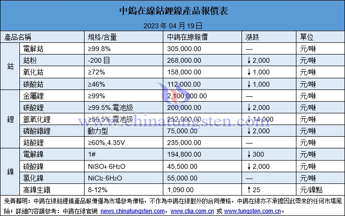 2023年4月19日鈷鋰鎳價格圖片