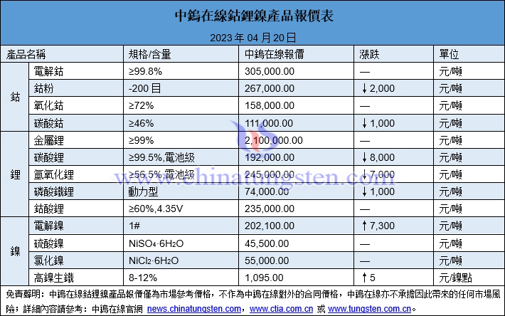 2023年4月20日鈷鋰鎳價格圖片