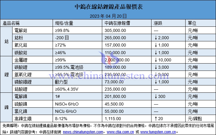 2023年4月21日鈷鋰鎳價格圖片