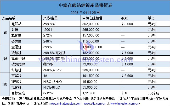 2023年4月25日鈷鋰鎳價格圖片