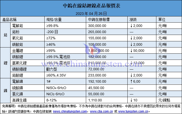 2023年4月26日鈷鋰鎳價格圖片