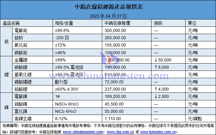 2023年4月27日鈷鋰鎳價格圖片