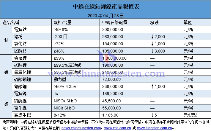 2023年4月28日鈷鋰鎳價格圖片