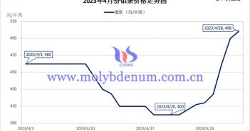 2023年4月鉬條價格走勢圖