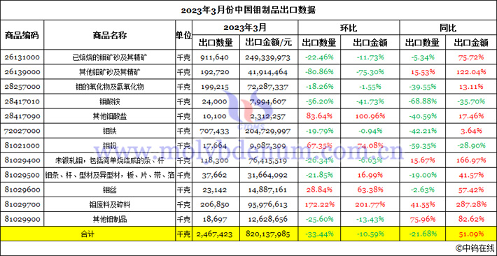 2023年3月份中國鉬製品出口數據圖片