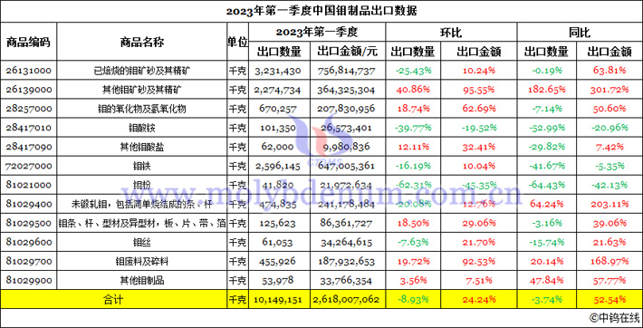 2023年1-3月中國鉬製品出口數據圖片