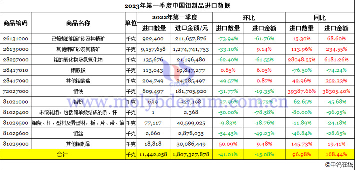 2023年1-3月中國鉬製品進口數據圖片