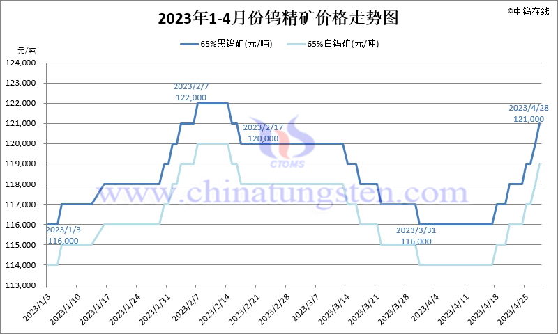 2023年4月份鎢精礦價格走勢圖