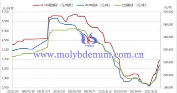 2023年1-4月份鉬製品價格走勢圖