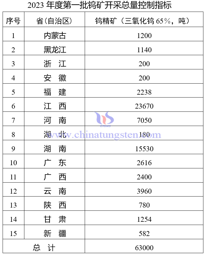 2023年第一批鎢精礦開採總量控制指標