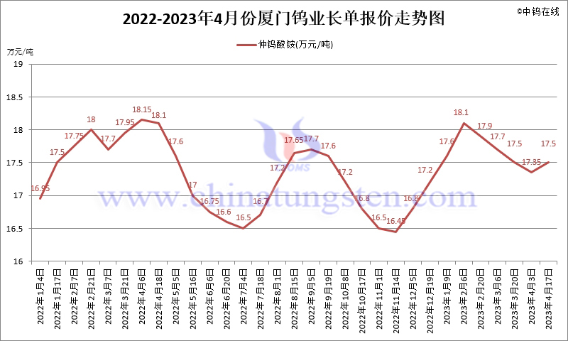 2022-2023年4月份廈門鎢業長單報價走勢圖