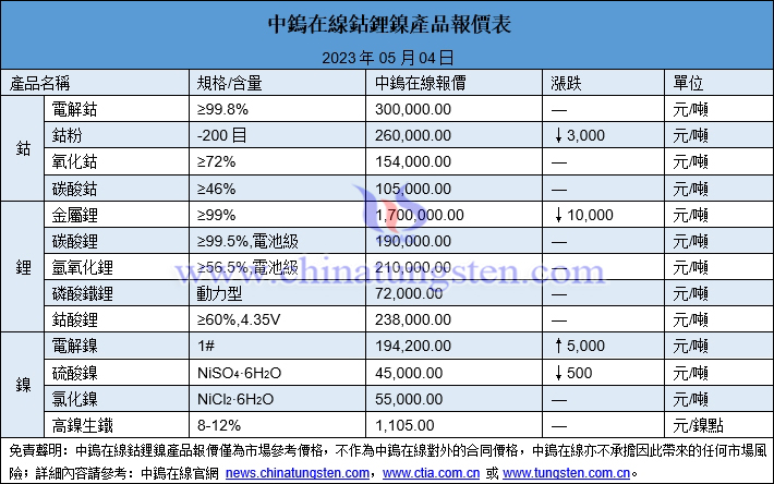 2023年5月4日鈷鋰鎳價格圖片